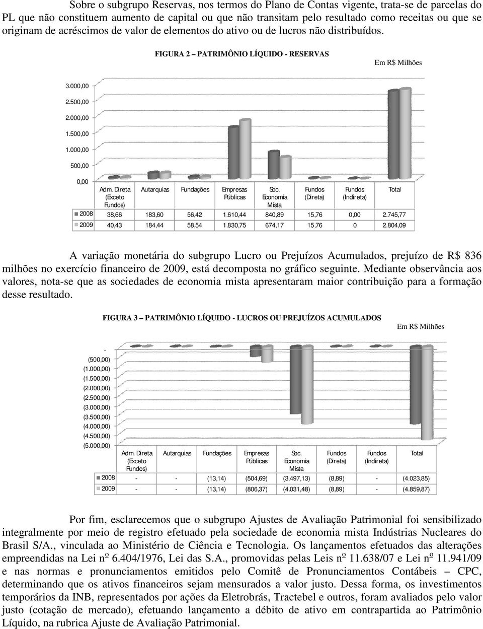 Direta (Exceto Fundos) Autarquias Fundações Empresas Públicas Soc. Economia Mista Fundos (Direta) Fundos (Indireta) 2008 38,66 183,60 56,42 1.610,44 840,89 15,76 0,00 2.