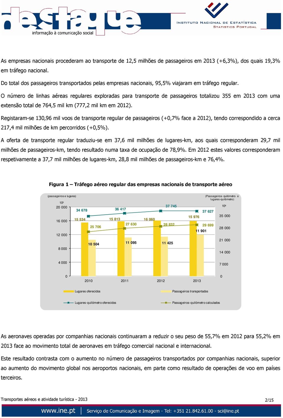 O número de linhas aéreas regulares exploradas para transporte de passageiros totalizou 355 em 2013 com uma extensão total de 764,5 mil km (777,2 mil km em 2012).