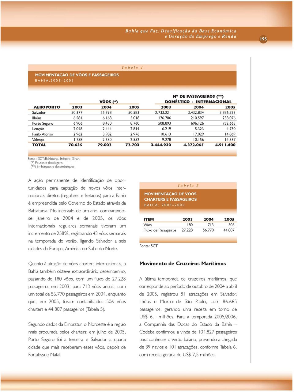 665 Lençóis 2.048 2.444 2.814 6.219 5.323 4.730 Paulo Afonso 2.962 3.982 2.976 10.613 17.029 14.869 Valença 1.758 2.580 2.552 9.278 10.156 14.537 TOTAL 70.635 79.002 72.703 3.444.930 4.372.065 4.911.