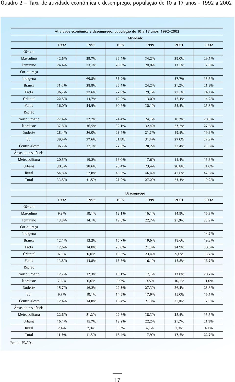 36,7% 32,6% 27,9% 29,1% 23,5% 24,1% Oriental 22,5% 13,7% 12,2% 13,0% 15,4% 14,2% Parda 36,0% 34,5% 30,6% 30,1% 25,5% 25,8% Região Norte urbano 27,4% 27,2% 24,4% 24,1% 18,7% 20,8% Nordeste 37,8% 36,5%