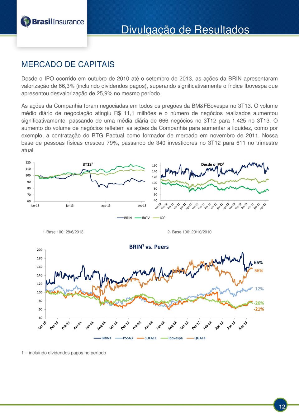 O volume médio diário de negociação atingiu R$ 11,1 milhões e o número de negócios realizados aumentou significativamente, passando de uma média diária de 666 negócios no 3T12 para 1.425 no 3T13.