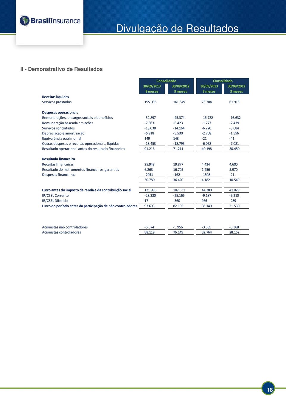 684 Depreciação e amortização -6.918-5.530-2.708-1.556 Equivalência patrimonial 149 148-21 -41 Outras despesas e receitas operacionais, líquidas -18.453-18.795-6.058-7.