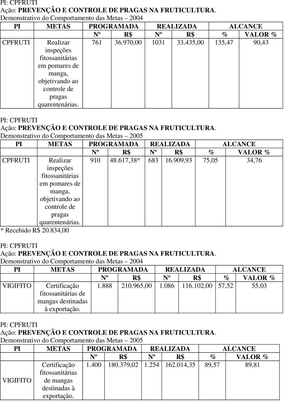 quarentenárias. 761 36.970,00 1031 33.435,00 135,47 90,43  Demonstrativo do Comportamento das s 2005 PI METAS PROGRAMADA REALIZADA ALCANCE Nº R$ Nº R$ % VALOR % CPFRUTI Realizar 910 48.617,38* 683 16.