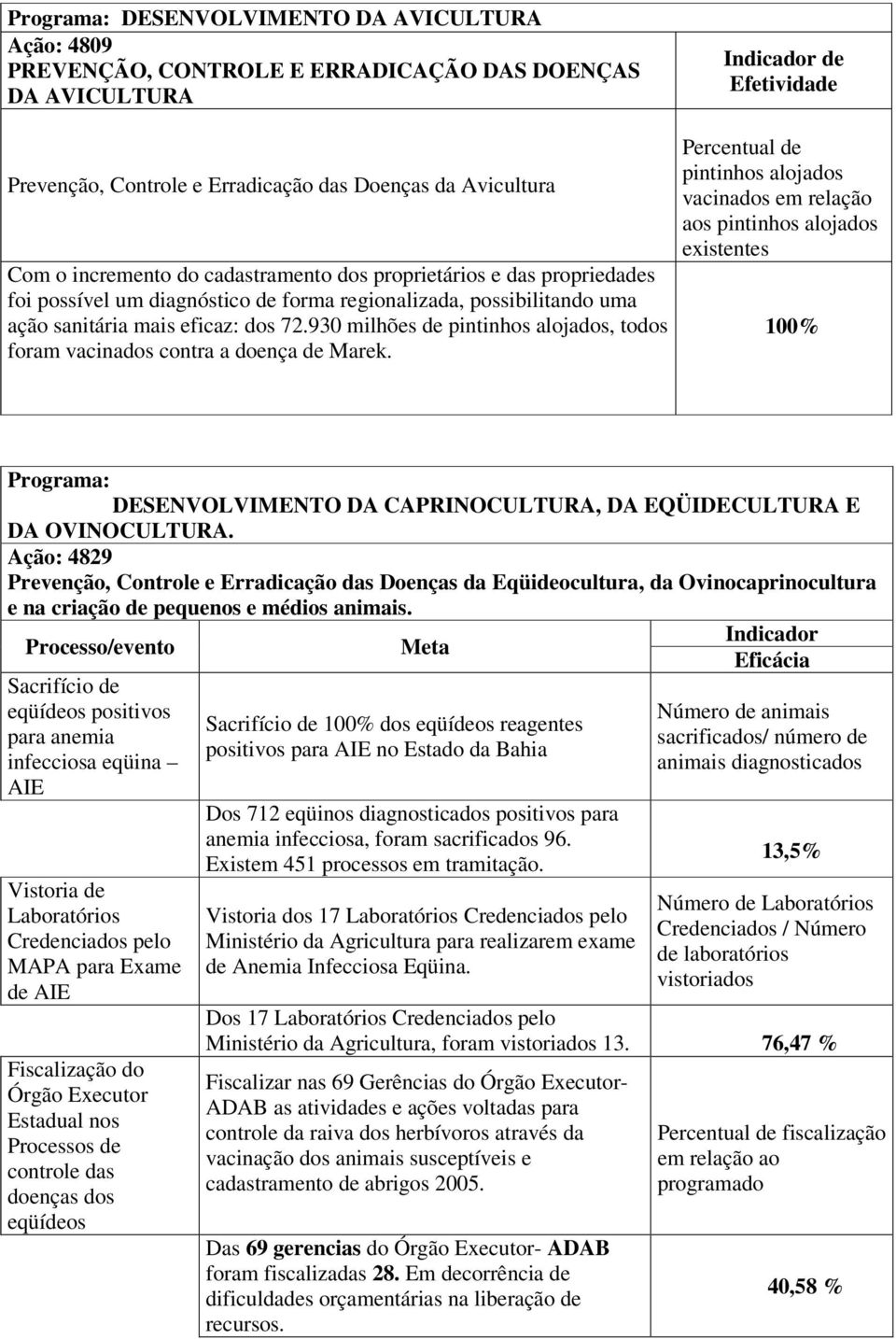 930 milhões de pintinhos alojados, todos foram vacinados contra a doença de Marek.