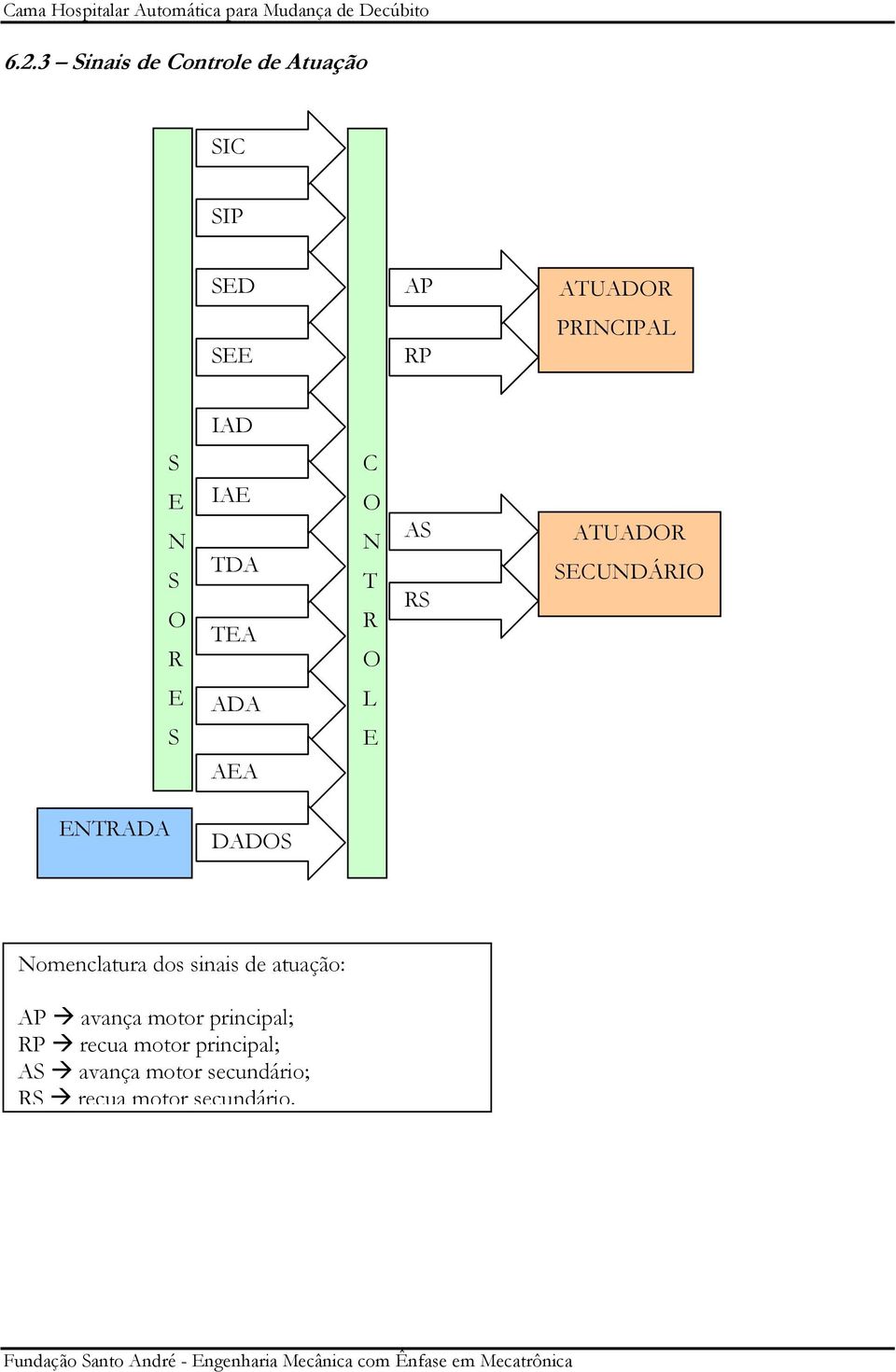 E ENTRADA DADOS Nomenclatura dos sinais de atuação: AP avança motor principal;