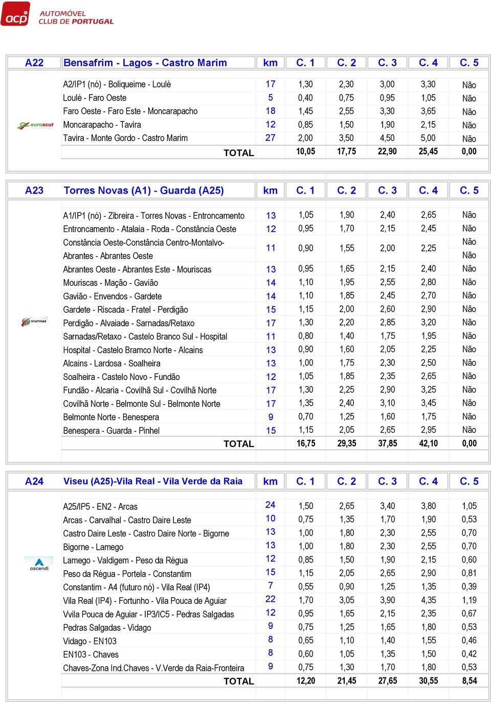 0,85 1,50 1,90 2,15 Não Tavira - Monte Gordo - Castro Marim 27 2,00 3,50 4,50 5,00 Não TOTAL 10,05 17,75 22,90 25,45 0,00 A23 Torres Novas (A1) - Guarda (A25) km C. 1 C. 2 C. 3 C. 4 C.