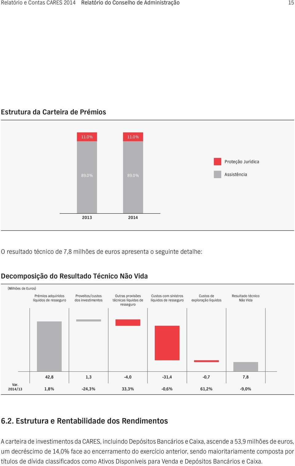 resseguro Proveitos/custos dos investimentos Outras provisões técnicas líquidas de resseguro Custos com sinistros líquidos de resseguro Custos de exploração líquidos Resultado técnico Não Vida Var.