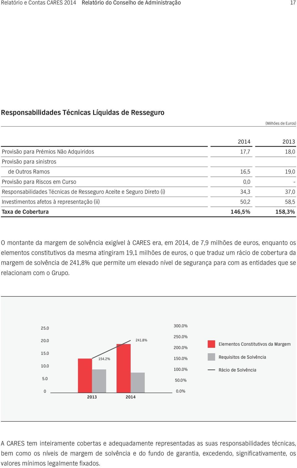 (ii) 50,2 58,5 Taxa de Cobertura 146,5% 158,3% O montante da margem de solvência exigível à CARES era, em 2014, de 7,9 milhões de euros, enquanto os elementos constitutivos da mesma atingiram 19,1