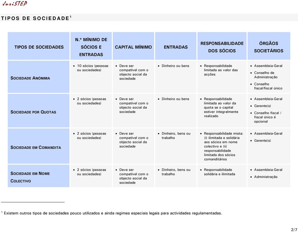 acções Conselho de Administração Conselho fiscal/fiscal único SOCIEDADE POR QUOTAS 2 sócios (pessoas Dinheiro ou bens Responsabilidade limitada ao valor da quota se o capital estiver integralmente