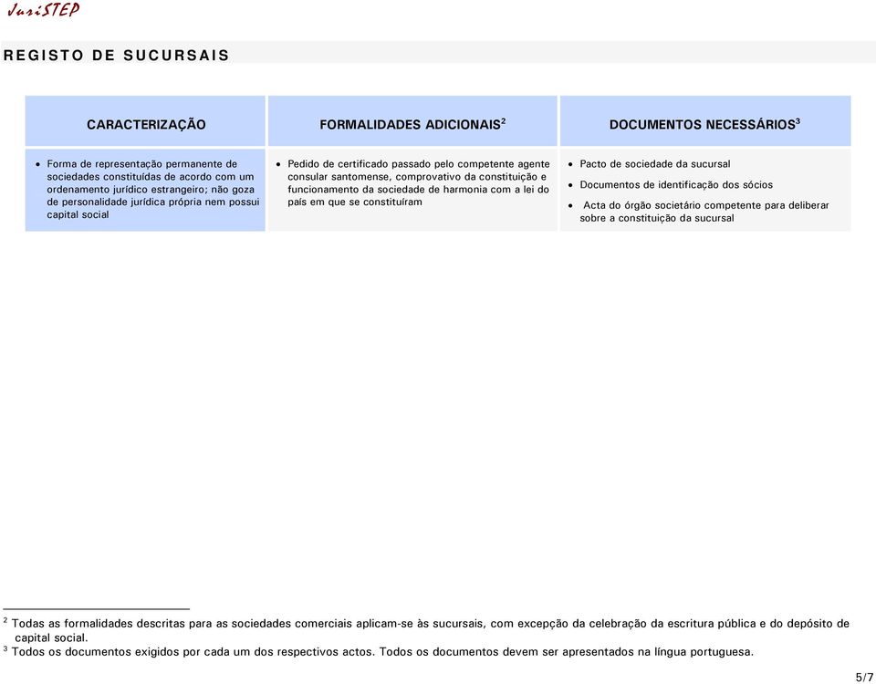 lei do país em que se constituíram Pacto de da sucursal Documentos de identificação dos sócios Acta do órgão societário competente para deliberar sobre a constituição da sucursal 2 Todas as