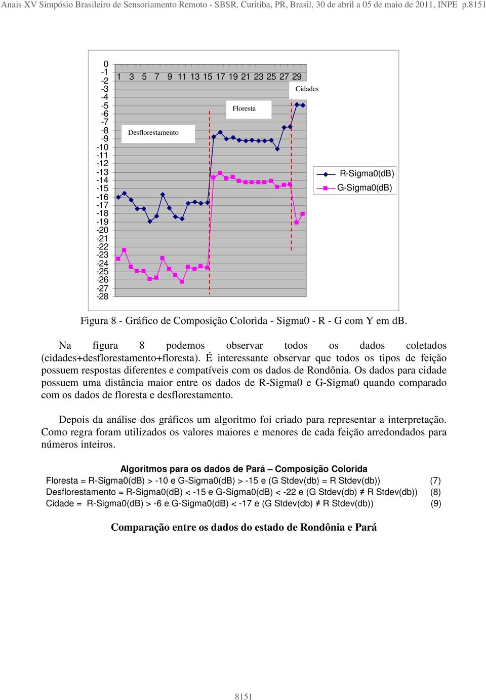 Colorida - Sigma - R - G com Y em db. Na figura 8 podemos observar todos os dados coletados (cidades+desflorestamento+floresta).