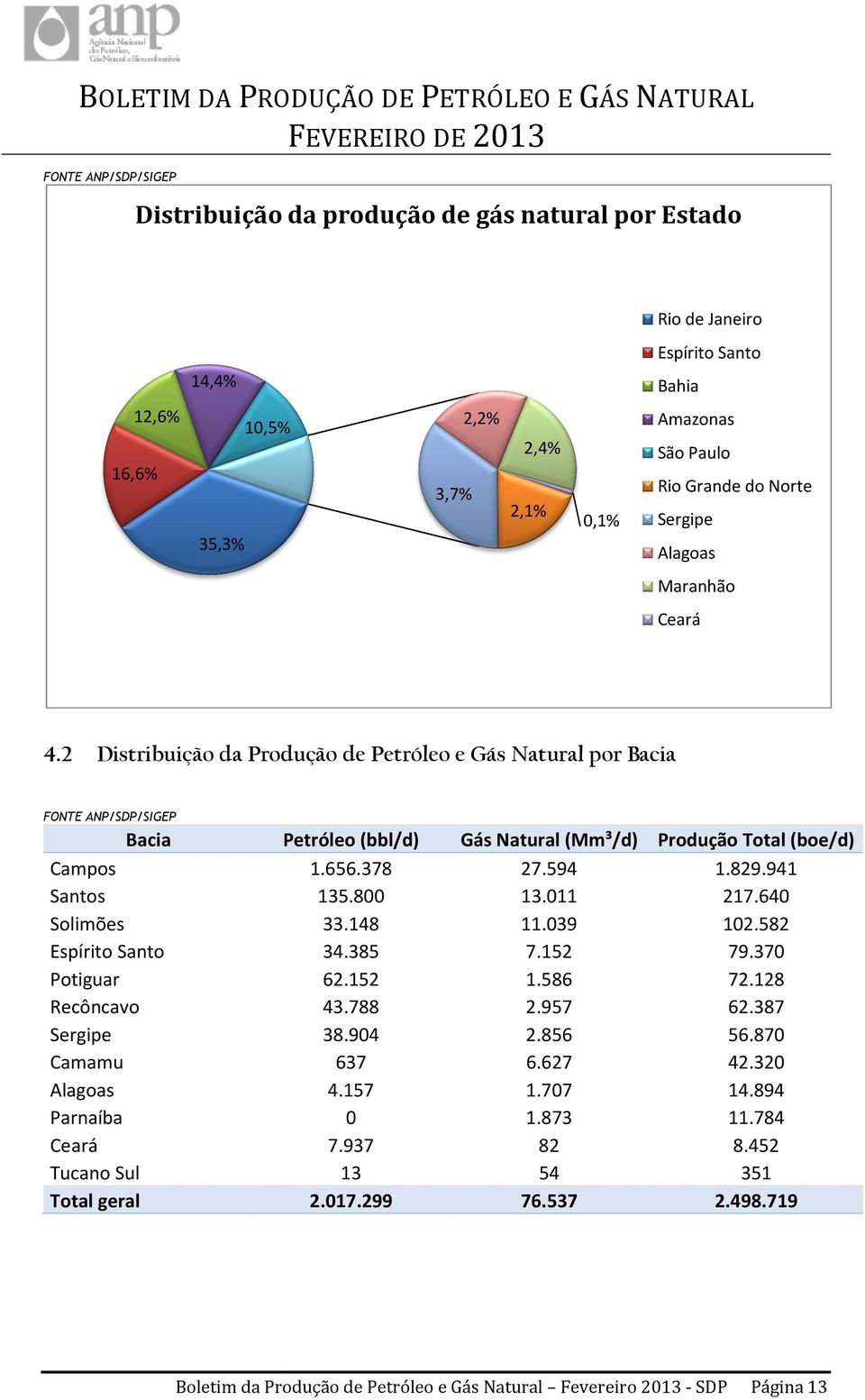 2 Distribuição da Produção de Petróleo e Gás Natural por Bacia Bacia Campos Santos Solimões Espírito Santo Potiguar Recôncavo Sergipe Camamu Alagoas Parnaíba Ceará Tucano Sul Total geral Petróleo