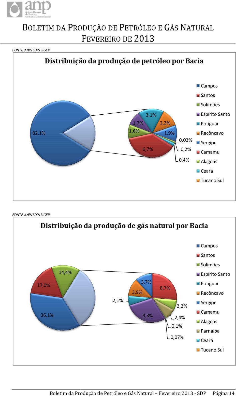 produção de gás natural por Bacia Campos Santos Solimões 14,4% Espírito Santo 3,7% 17,0% Potiguar 8,7% 3,9% Recôncavo 2,1% 2,2% 36,1%