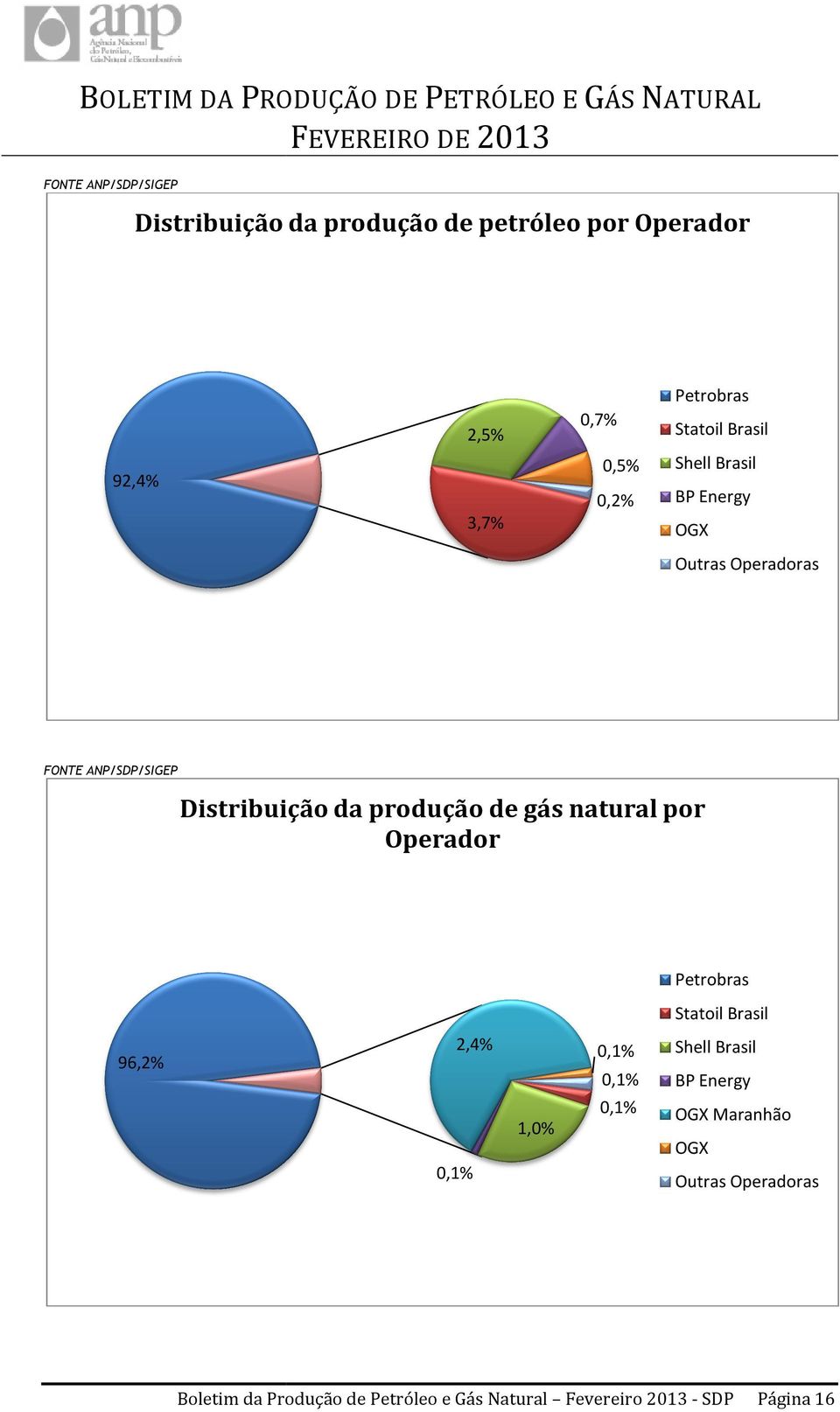 de gás natural por Operador Petrobras Statoil Brasil 2,4% 96,2% 1,0% 0,1% Shell Brasil 0,1% 0,1% BP Energy OGX