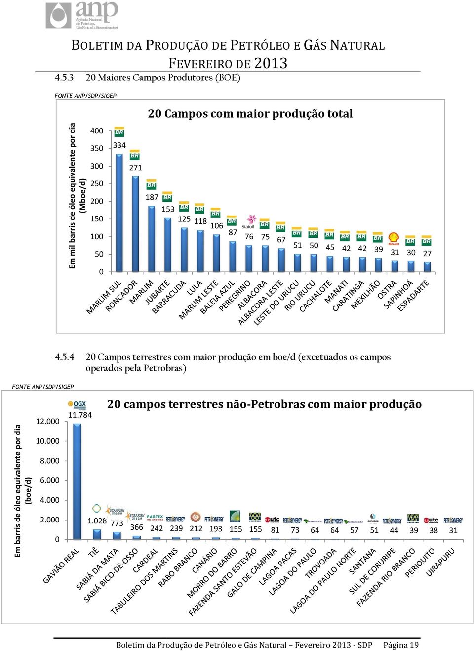 4 400 350 300 334 271 250 200 187 153 150 100 125 118 106 87 76 75 67 50 51 50 45 42 42 39 31 30 27 0 20 Campos terrestres com maior produção em boe/d (excetuados os