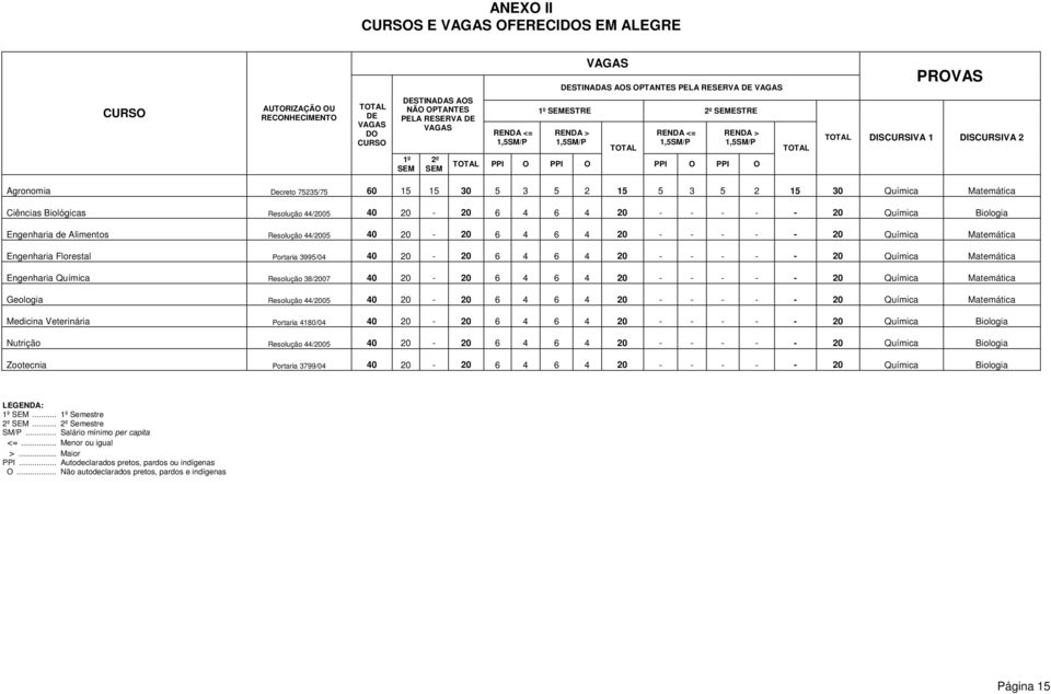 Agronomia Decreto 75235/75 60 15 15 30 5 3 5 2 15 5 3 5 2 15 30 Química Matemática Ciências Biológicas Resolução 44/2005 40 20-20 6 4 6 4 20 - - - - - 20 Química Biologia Engenharia de Alimentos