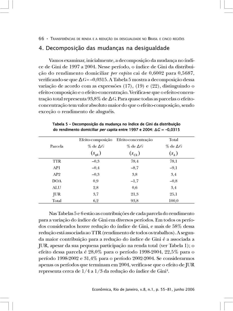 Nesse período, o índice de Gini da distribuição do rendimento domiciliar per capita cai de 0,6002 para 0,5687, verificando-se que DG = 0,0315.