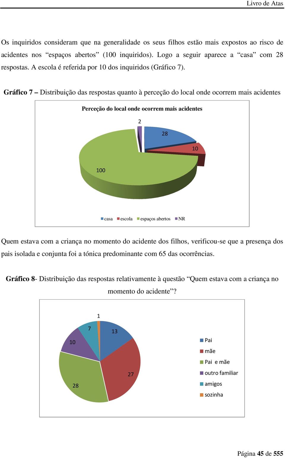 Gráfico 7 Distribuição das respostas quanto à perceção do local onde ocorrem mais acidentes Perceção do local onde ocorrem mais acidentes 2 28 10 100 casa escola espaços abertos NR Quem estava