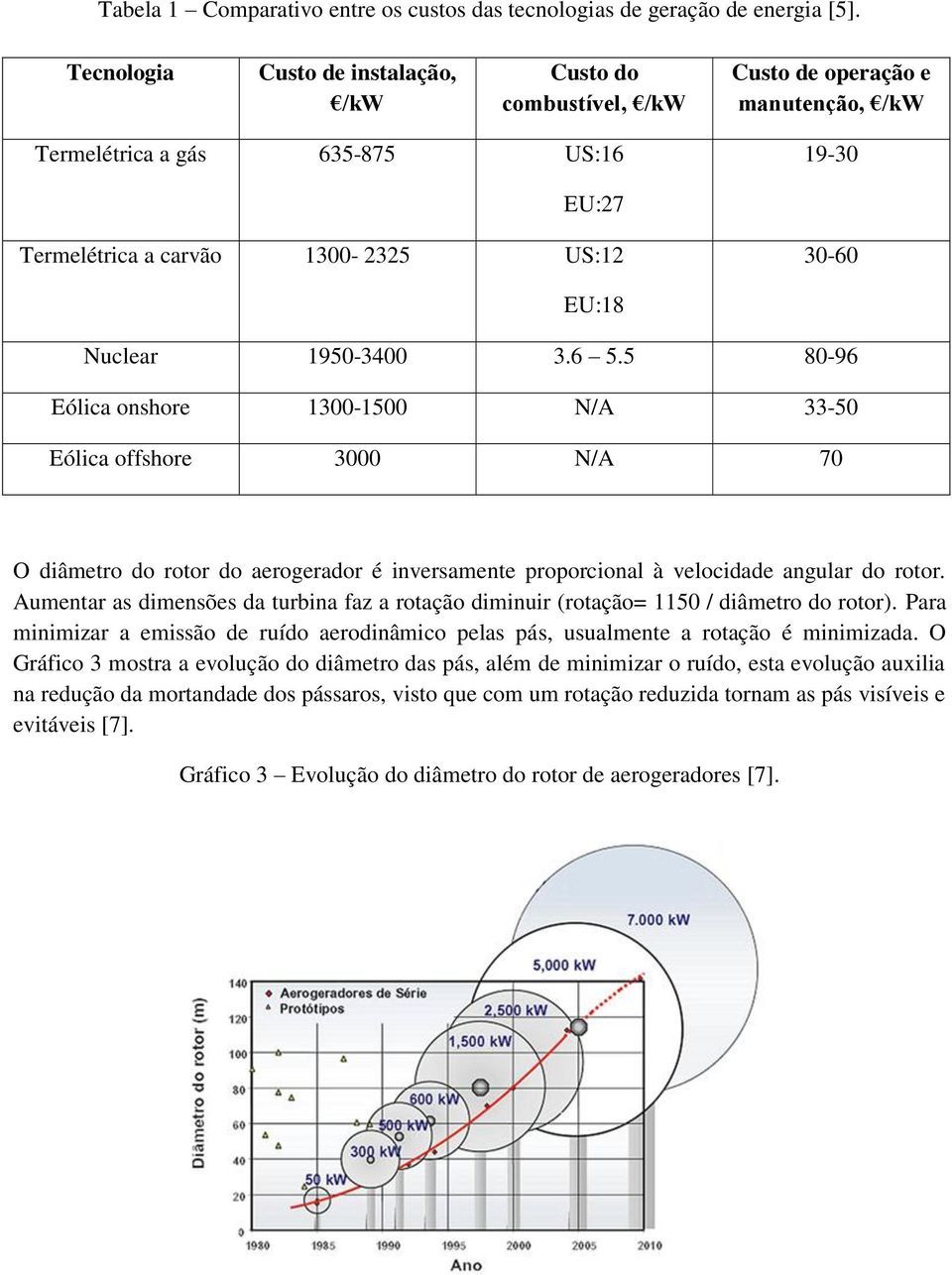 Nuclear 1950-3400 3.6 5.5 80-96 Eólica onshore 1300-1500 N/A 33-50 Eólica offshore 3000 N/A 70 O diâmetro do rotor do aerogerador é inversamente proporcional à velocidade angular do rotor.