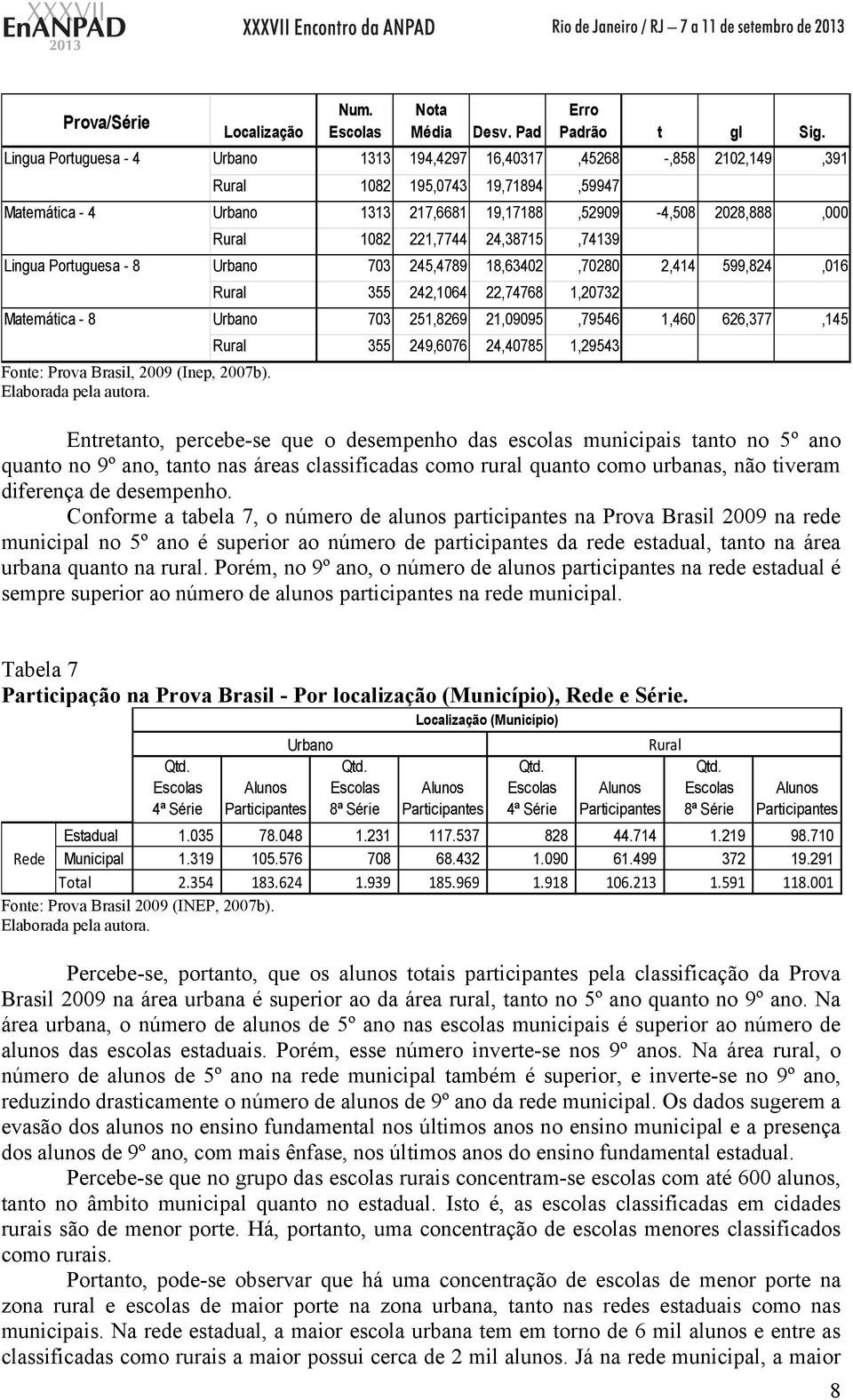 221,7744 24,38715,74139 Lingua Portuguesa - 8 Urbano 703 245,4789 18,63402,70280 2,414 599,824,016 Rural 355 242,1064 22,74768 1,20732 Matemática - 8 Urbano 703 251,8269 21,09095,79546 1,460