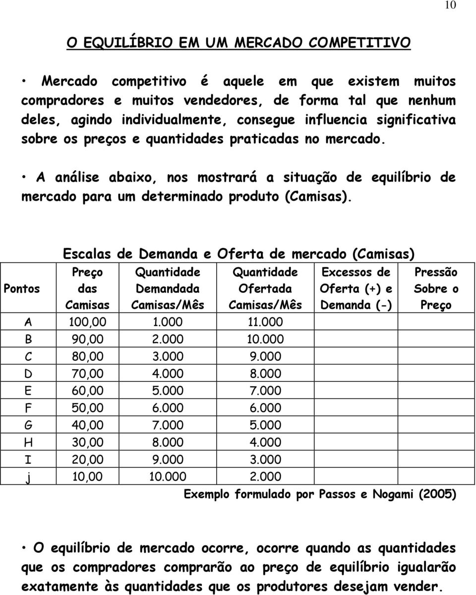 Pontos Escalas de Demanda e Oferta de mercado (Camisas) Preço das Camisas Quantidade Demandada Camisas/Mês Quantidade Ofertada Camisas/Mês Excessos de Oferta (+) e Demanda (-) Pressão Sobre o Preço A