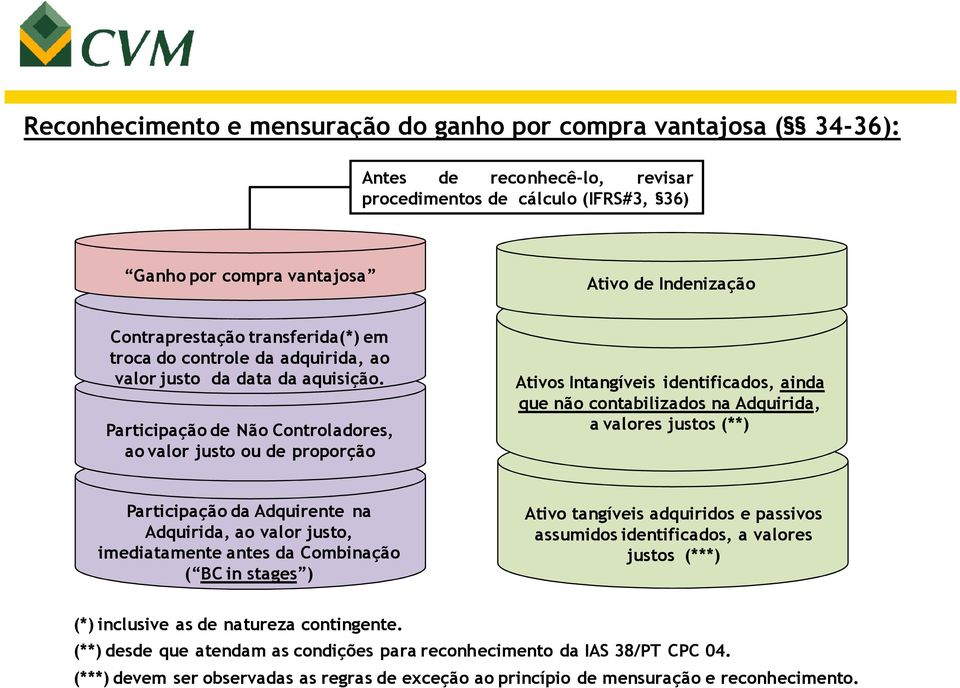 Participação de Não Controladores, ao valor justo ou de proporção Ativos Intangíveis identificados, ainda que não contabilizados na Adquirida, a valores justos (**) Participação da Adquirente na