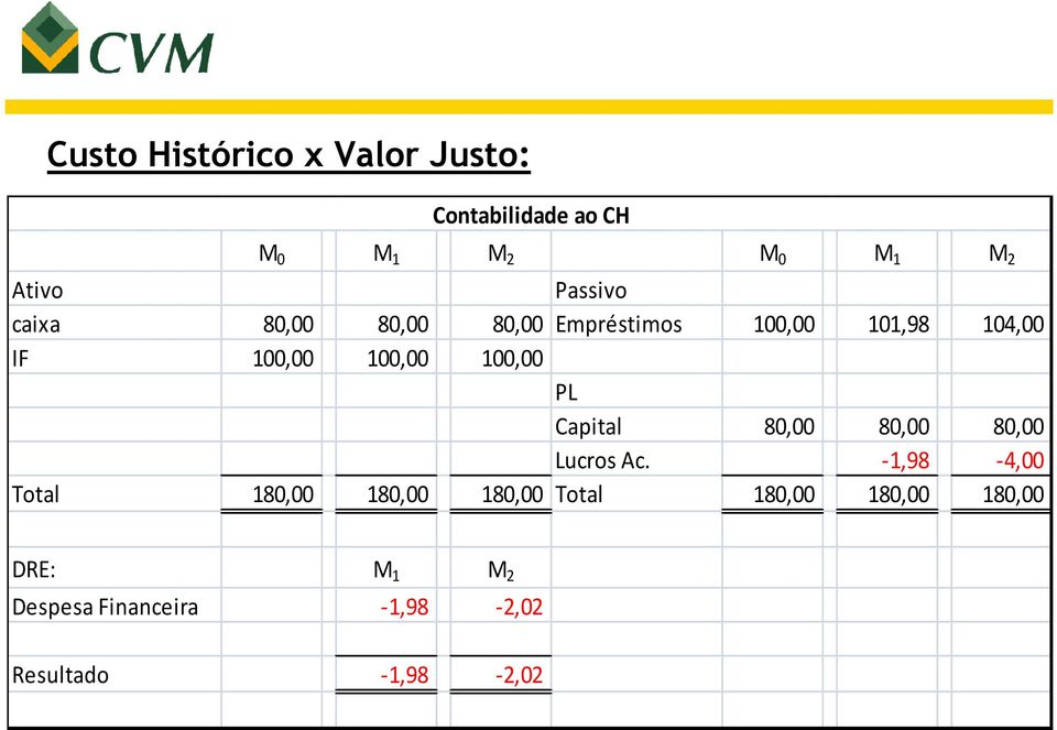 100,00 PL Capital 80,00 80,00 80,00 Lucros Ac.