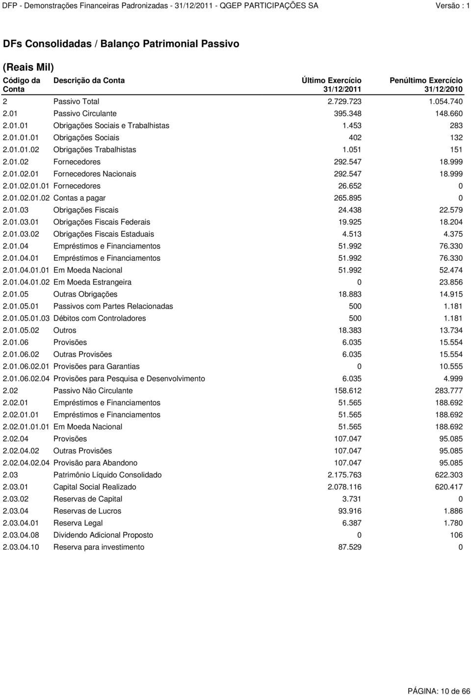 547 18.999 2.01.02.01 Fornecedores Nacionais 292.547 18.999 2.01.02.01.01 Fornecedores 26.652 0 2.01.02.01.02 Contas a pagar 265.895 0 2.01.03 Obrigações Fiscais 24.438 22.579 2.01.03.01 Obrigações Fiscais Federais 19.