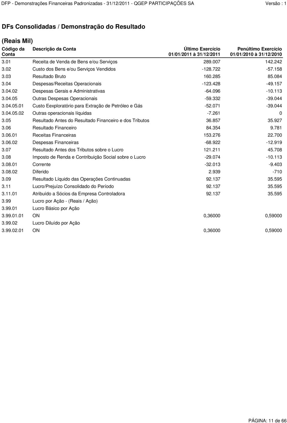 332-39.044 3.04.05.01 Custo Eexploratório para Extração de Petróleo e Gás -52.071-39.044 3.04.05.02 Outras operacionais líquidas -7.261 0 3.