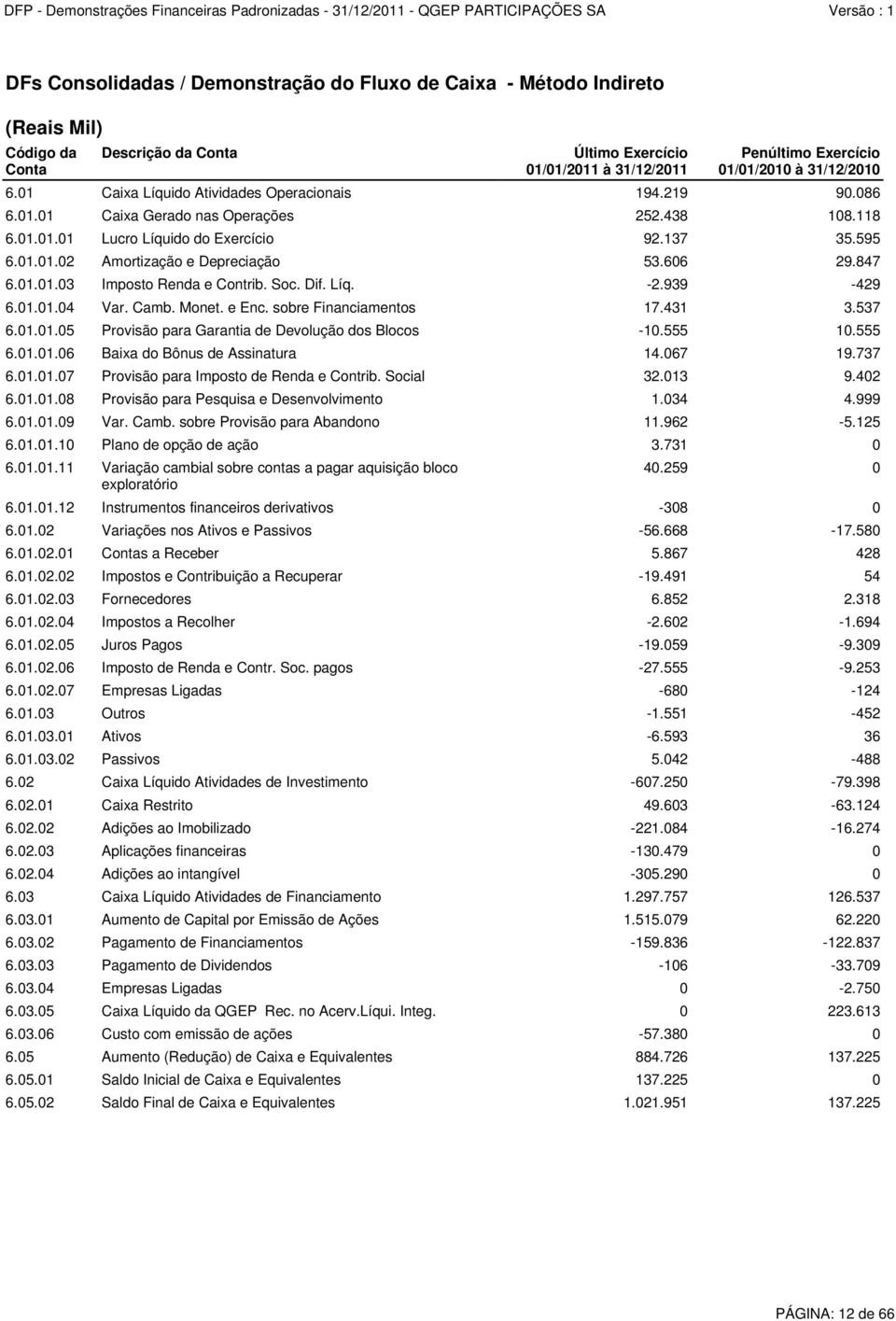 Monet. e Enc. sobre Financiamentos 17.431 3.537 6.01.01.05 Provisão para Garantia de Devolução dos Blocos -10.555 10.555 6.01.01.06 Baixa do Bônus de Assinatura 14.067 19.737 6.01.01.07 Provisão para Imposto de Renda e Contrib.