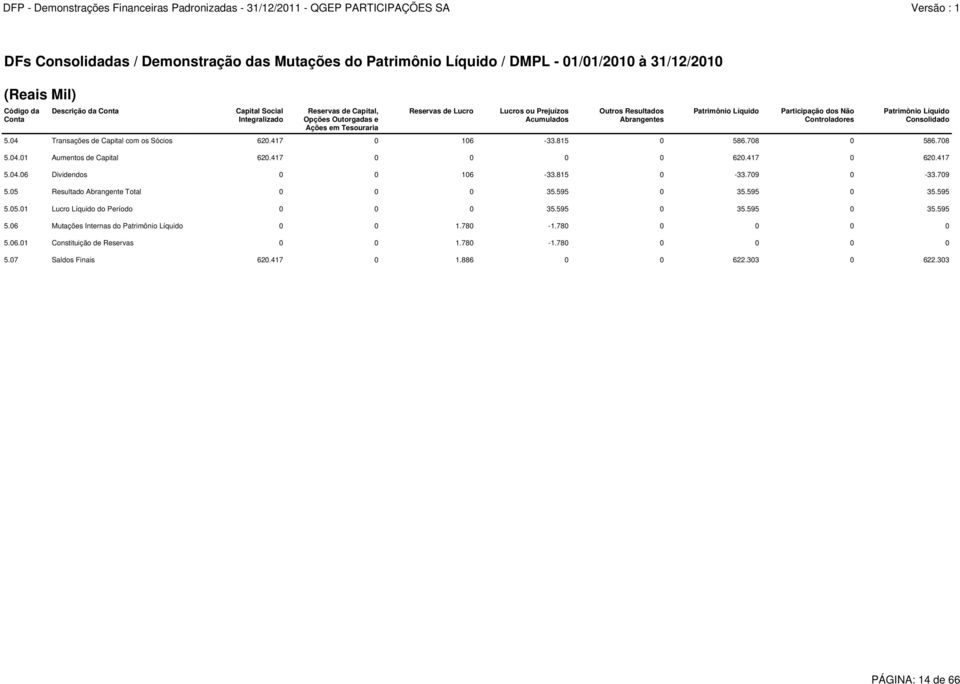 Consolidado 5.04 Transações de Capital com os Sócios 620.417 0 106-33.815 0 586.708 0 586.708 5.04.01 Aumentos de Capital 620.417 0 0 0 0 620.417 0 620.417 5.04.06 Dividendos 0 0 106-33.815 0-33.