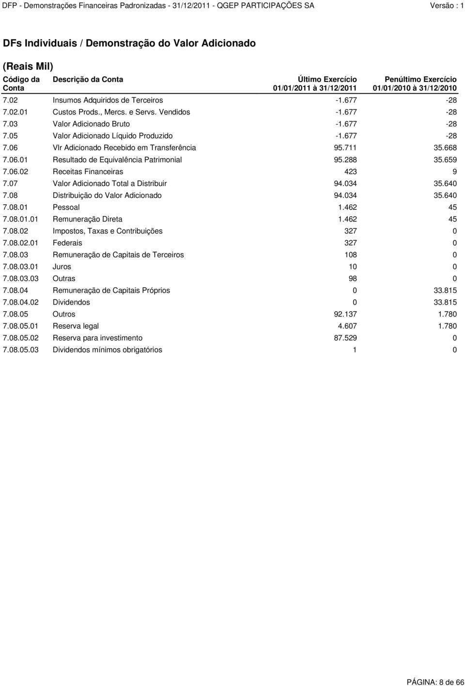 711 35.668 7.06.01 Resultado de Equivalência Patrimonial 95.288 35.659 7.06.02 Receitas Financeiras 423 9 7.07 Valor Adicionado Total a Distribuir 94.034 35.640 7.