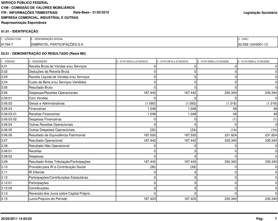 2 Deduções da Receita Bruta 3.3 Receita Líquida de Vendas e/ou Serviços 3.4 Custo de Bens e/ou Serviços Vendidos 3.5 Resultado Bruto 3.6 Despesas/Receitas Operacionais 187.442 187.442 23.34 23.34 3.6.1 Com Vendas 3.