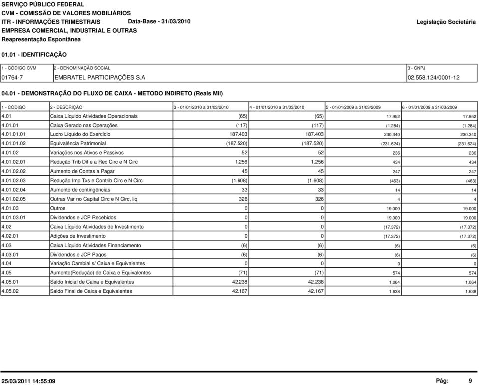 1 Caixa Líquido Atividades Operacionais (65) (65) 17.952 17.952 4.1.1 Caixa Gerado nas Operações (117) (117) (1.284) (1.284) 4.1.1.1 Lucro Líquido do Exercício 187.43 187.43 23.34 23.34 4.1.1.2 Equivalência Patrimonial (187.