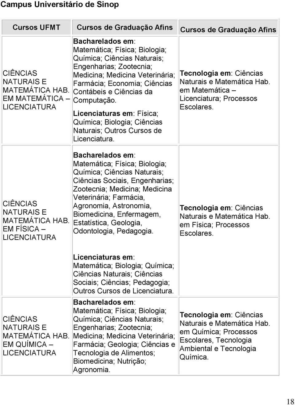 Ciências da Computação. Licenciaturas em: Física; Química; Biologia; Ciências Naturais; Outros Cursos de Licenciatura. Tecnologia em: Ciências Naturais e Matemática Hab.