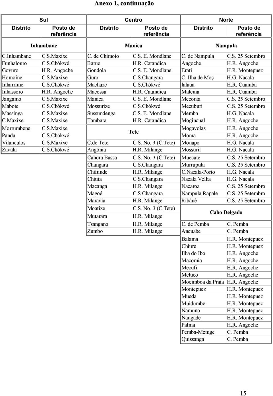 Ilha de Moç H.G. Nacala Inharrime C.S.Chókwé Machaze C.S.Chókwé lalaua H.R. Cuamba Inhassoro H.R. Angoche Macossa H.R. Catandica Malema H.R. Cuamba Jangamo C.S.Maxixe Manica C.S. E.