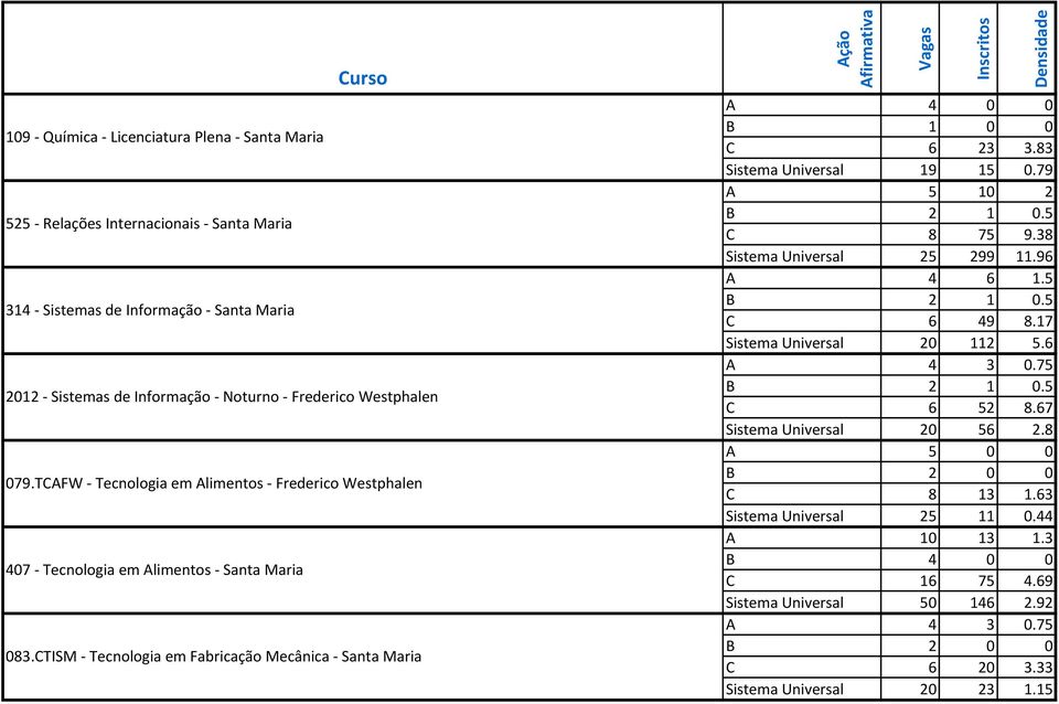 CTISM Tecnologia em Fabricação Mecânica Santa Maria A 4 0 0 C 6 23 3.83 Sistema Universal 19 15 0.79 A 5 10 2 C 8 75 9.38 Sistema Universal 25 299 11.96 A 4 6 1.5 C 6 49 8.