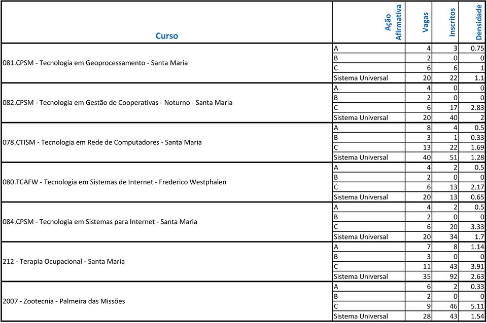 CPSM Tecnologia em Sistemas para Internet Santa Maria 212 Terapia Ocupacional Santa Maria 2007 Zootecnia Palmeira das Missões A 4 3 0.75 C 6 6 1 Sistema Universal 20 22 1.