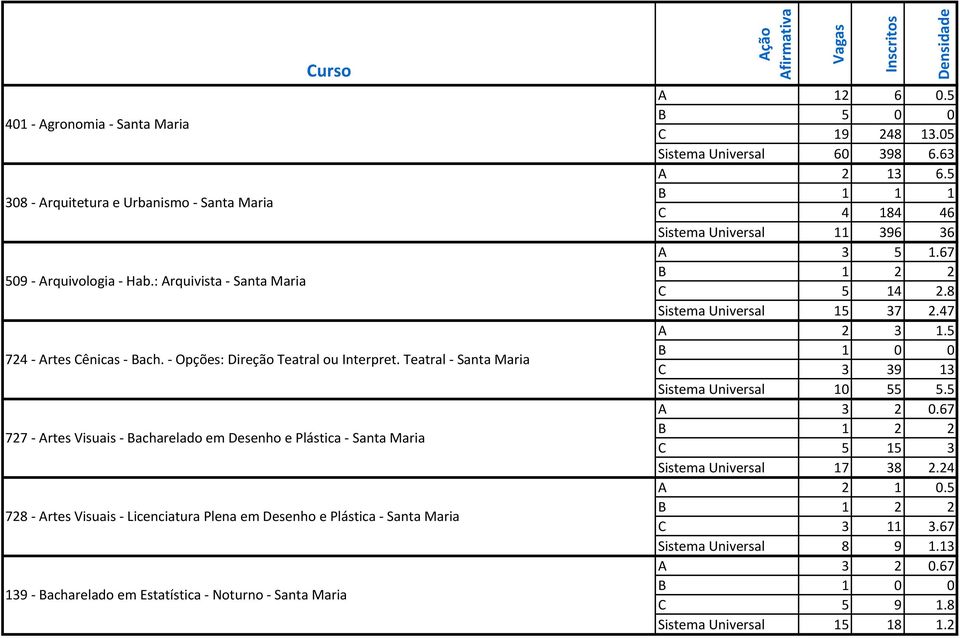 Santa Maria A 12 6 0.5 B 5 0 0 C 19 248 13.05 Sistema Universal 60 398 6.63 A 2 13 6.5 B 1 1 1 C 4 184 46 Sistema Universal 11 396 36 A 3 5 1.67 B 1 2 2 C 5 14 2.8 Sistema Universal 15 37 2.