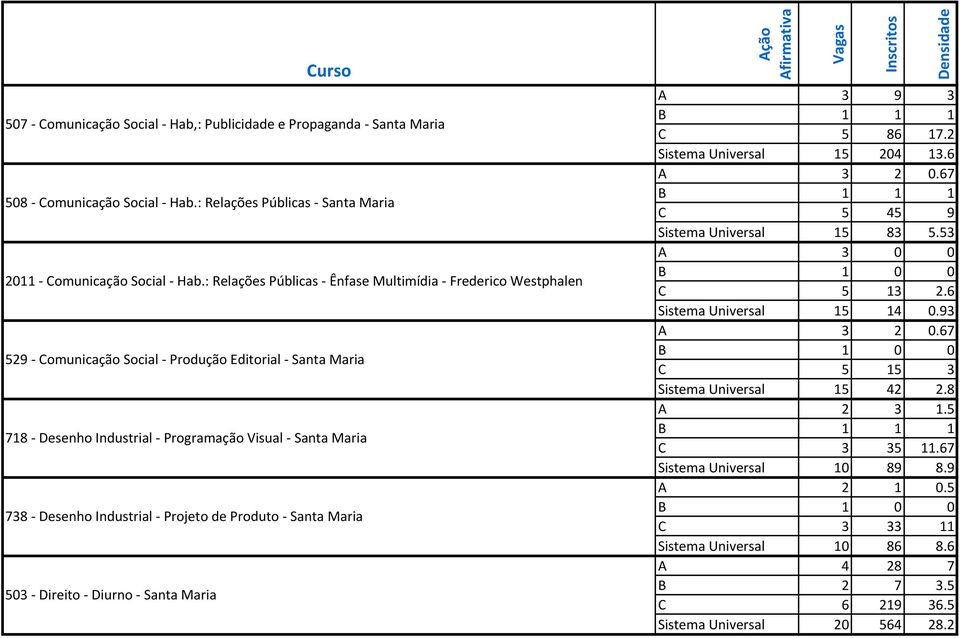 de Produto Santa Maria 503 Direito Diurno Santa Maria A 3 9 3 B 1 1 1 C 5 86 17.2 Sistema Universal 15 204 13.6 A 3 2 0.67 B 1 1 1 C 5 45 9 Sistema Universal 15 83 5.53 A 3 0 0 C 5 13 2.