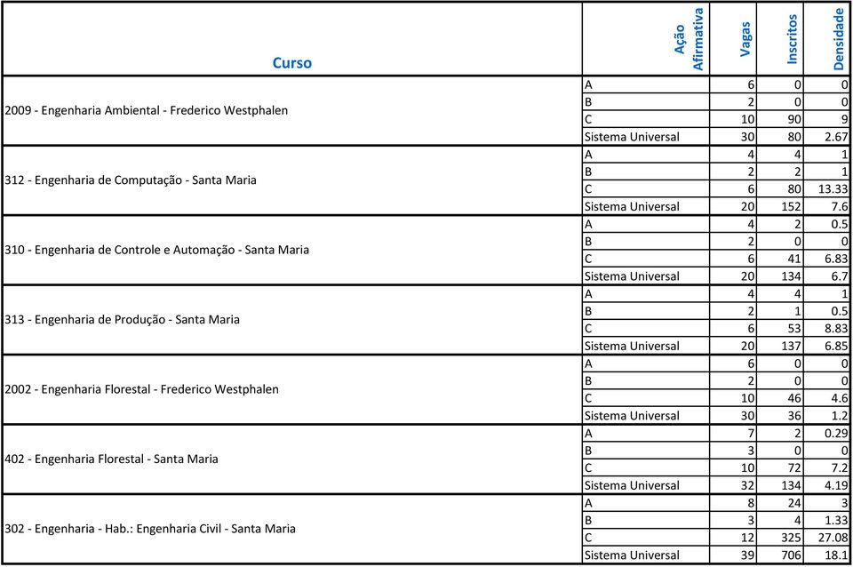 : Engenharia Civil Santa Maria A 6 0 0 C 10 90 9 Sistema Universal 30 80 2.67 A 4 4 1 B 2 2 1 C 6 80 13.33 Sistema Universal 20 152 7.6 A 4 2 0.5 C 6 41 6.