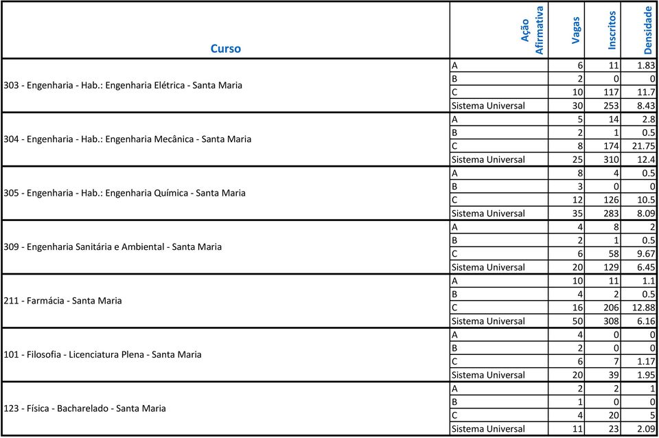 Santa Maria A 6 11 1.83 C 10 117 11.7 Sistema Universal 30 253 8.43 A 5 14 2.8 C 8 174 21.75 Sistema Universal 25 310 12.4 A 8 4 0.5 B 3 0 0 C 12 126 10.