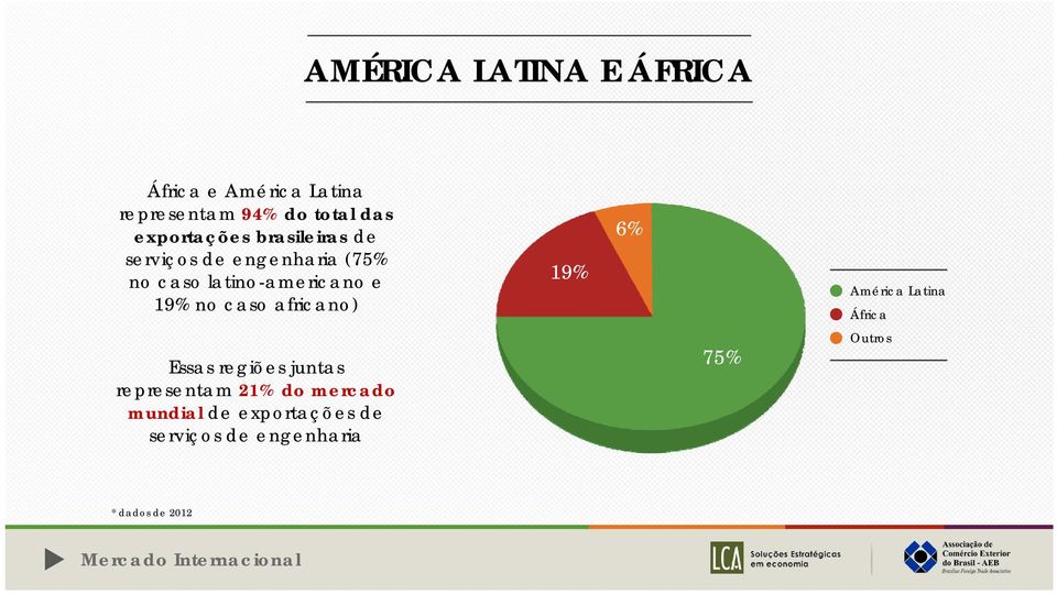 africano) 19% 6% América Latina África Essas regiões juntas representam 21% do mercado