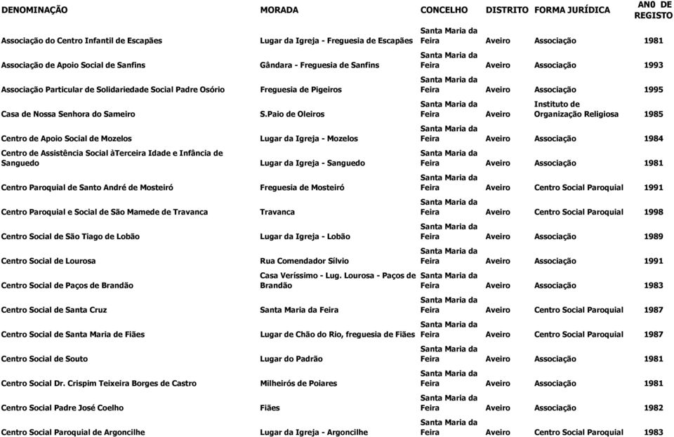 de Lobão Centro Social de Lourosa Centro Social de Paços de Brandão Centro Social de Santa Cruz Centro Social de Santa Maria de Fiães Centro Social de Souto Centro Social Dr.