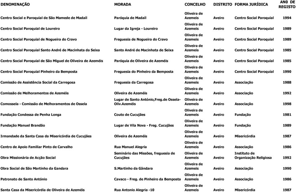 Comissão de Melhoramentos de Ossela Fundação Condessa de Penha Longa Fundação Manuel Brandão Irmandade da Santa Casa da Misericórdia de Cucujães Centro de Apoio Familiar Pinto de Carvalho Obra