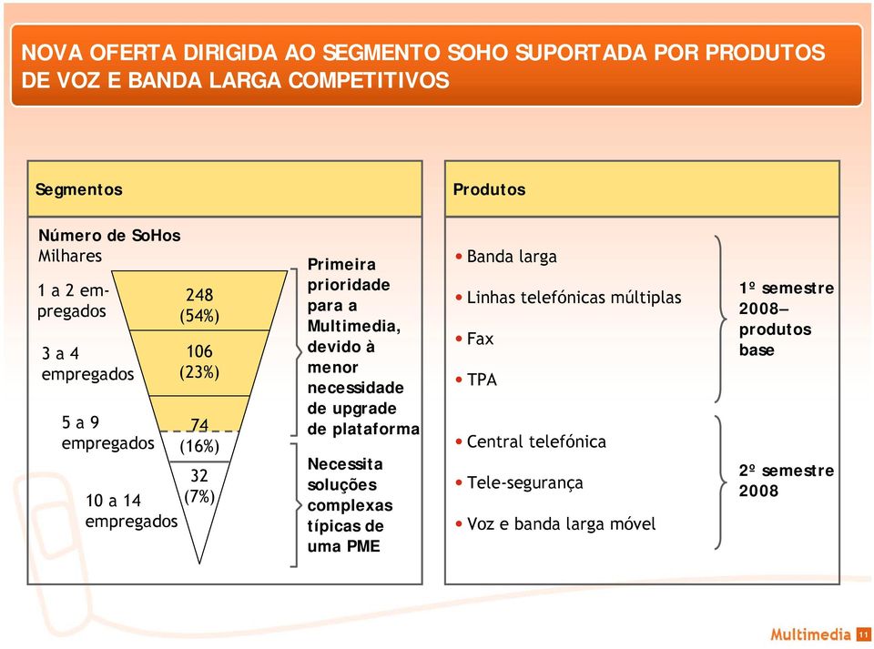 para a Multimedia, devido à menor necessidade de upgrade de plataforma Necessita soluções complexas típicas de uma PME Banda larga