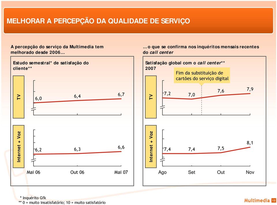 2007 Fim da substituição de cartões do serviço digital TV 6,0 6,4 6,7 TV 7,2 7,0 7,6 7,9 Internet + Voz 6,2 6,3 6,6 Internet +