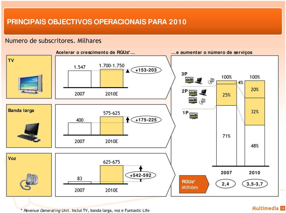 750 +153-203 2007 2010E e aumentar o número de serviços 3P 100% 100% 4% 2P 20% 25% Banda larga 400