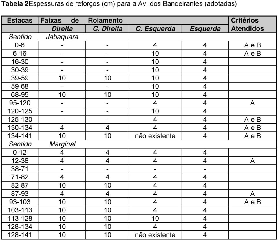 Esquerda Esquerda Atendidos Sentido Jabaquara 0-6 - - 4 4 A e B 6-16 - - 10 4 A e B 16-30 - - 10 4 30-39 - - 10 4 39-59 10 10 10 4 59-68 - - 10 4 68-95 10