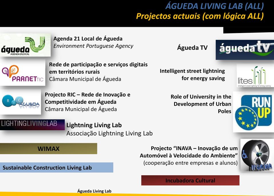 lightning for energy saving Role of University in the Development of Urban Poles Lightning Living Lab Associação Lightning Living Lab WIMAX